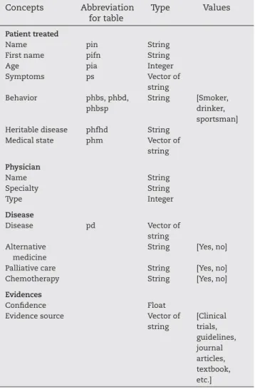 Table 3 shows features defining a case. For each attribute we have the possible values and their type.