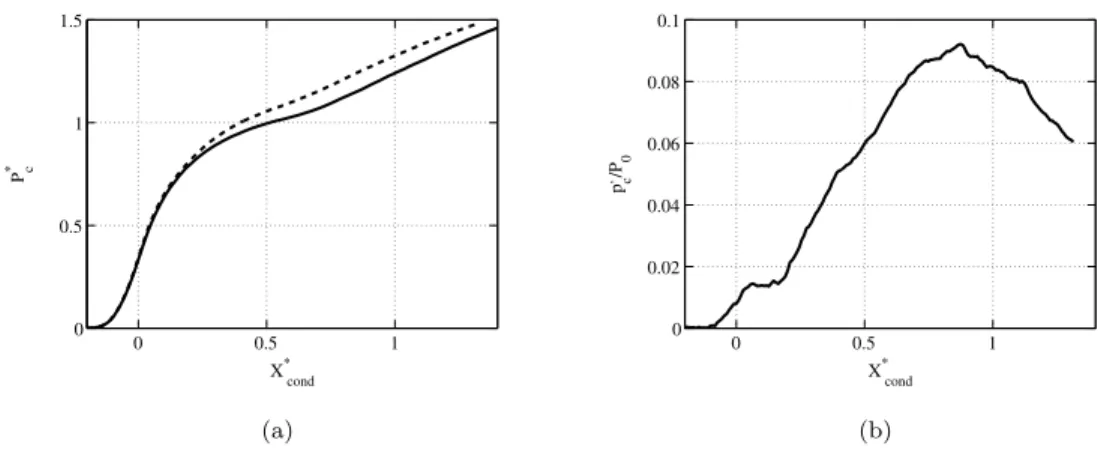FIG. 10. (a) Conditional pressure distributions for small (dashed line) and large (solid line) inter- inter-actions
