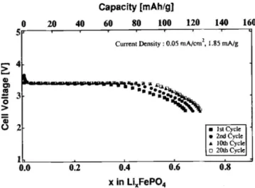 Figure 1. Discharge/charge curves vs. lithium at 2.0 mA/g (0.05 mA/cm 2 ) for Li x FePO 4 obtained by Padhi et al