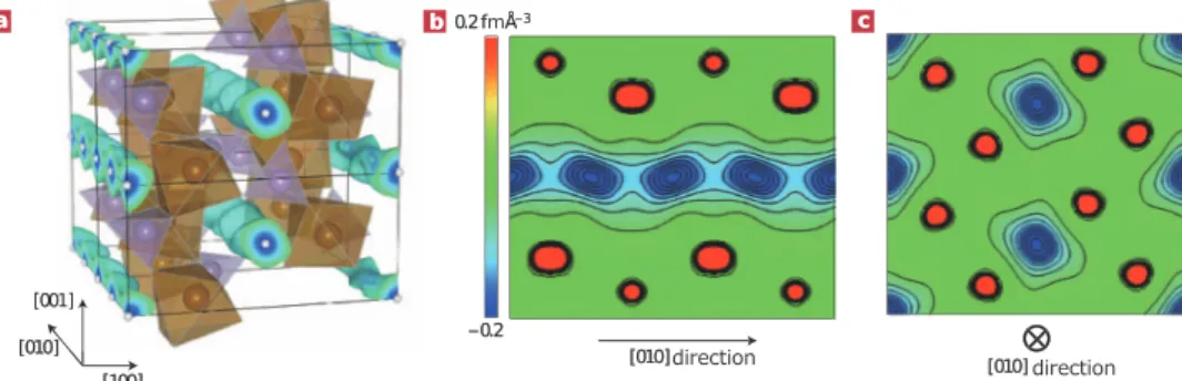 Figure 8. Fast 1D diffusion paths oriented along the [010] direction as observed by measuring the Li nuclear density (blue contours) by Nishimura et al
