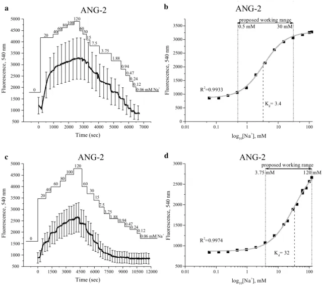 Fig. 5    Calibration of ANG-2 in human prostate cancer PC-3 cells. 