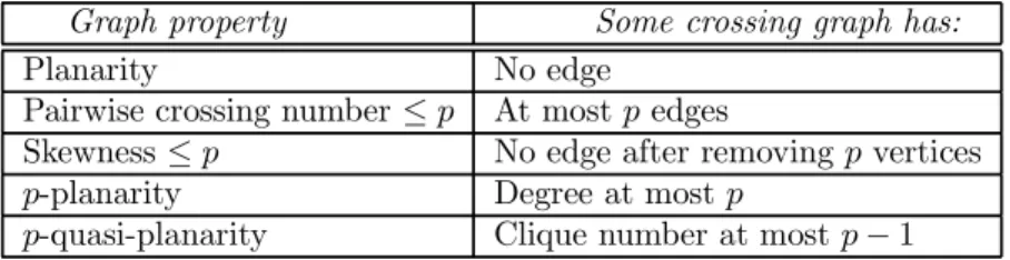Table 1 shows how some existing deﬁnitions can be expressed in terms of crossing graphs