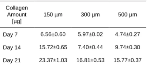 Table 1. Secreted Collagen amounts by fibroblasts seeded on different bead size samples