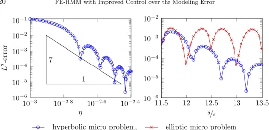 Fig. 5.2. Difference between the FE-HMM solution u H and the discrete homogenized solution u 0 H (left) and the comparison between the FE-HMM with elliptic and hyperbolic microp roblems (right)