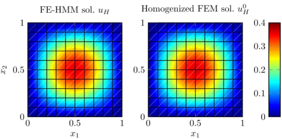 Fig. 5.3. Poisson equation: FE-HMM solution u H (right) and FEM solution of the homogenized equation with analytically computed tensor a 0 (left)