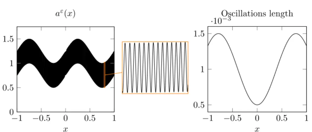 Fig. 5.7 . Wave equation: Multiscale coefficient a ε (x) with a zoom at x = 0.8 (left)