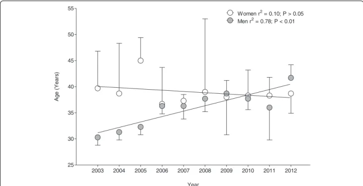 Figure 7 Change in the age of peak performance of the annual top three women and men across years.