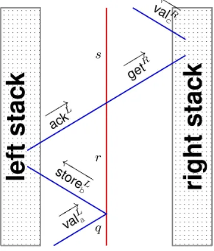 Figure 3 shows how the state is encoded in-between two stacks (these are distinct; there is no common meta-signal)