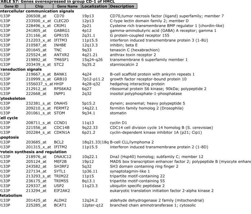 TABLE S % : Genes overexpressed in group CD-1 of HMCL