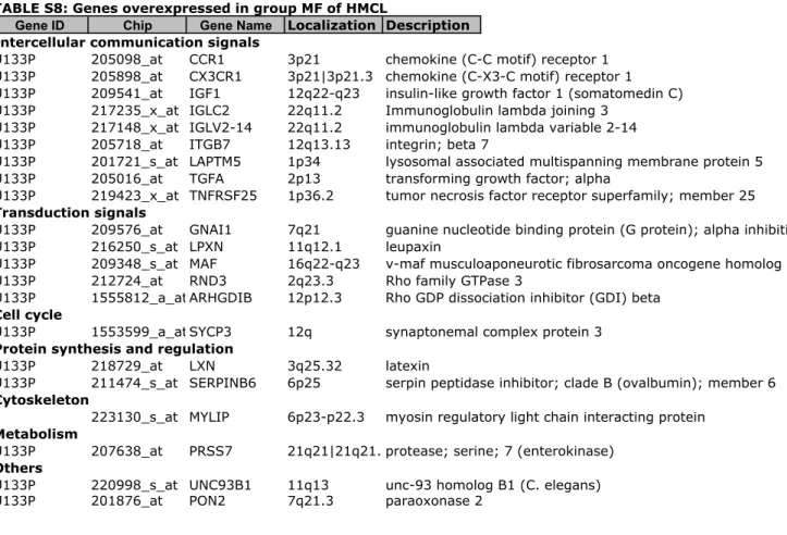 TABLE S &amp; : Genes overexpressed in group MF of HMCL
