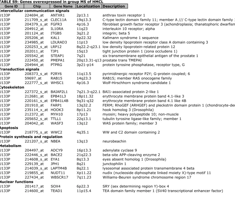 TABLE S ' : Genes overexpressed in group MS of HMCL