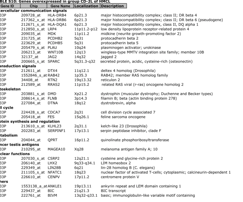 TABLE S () : Genes overexpressed in group CD- *+  of HMCL Gene ID Chip Gene Name Localization Description Intercellular communication signals