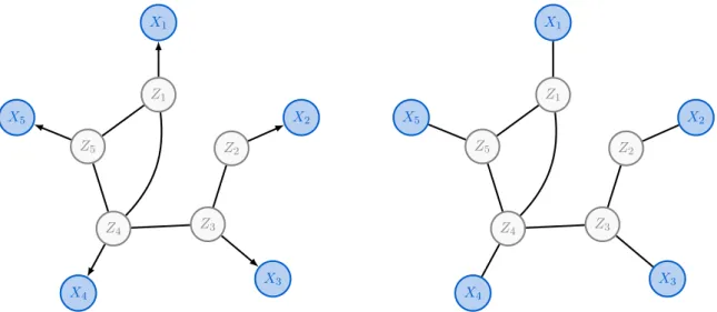Figure 2.3 – Exemple de graphe associé à l’auto-modèle Gamma-Binomial dans le cas n = 5