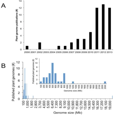 Figure  4.  Published  plant  genome  statistics.  (A)  Number  of  plant  genomes  sequenced  since  Arabidopsis  thaliana  in  2000  by  year