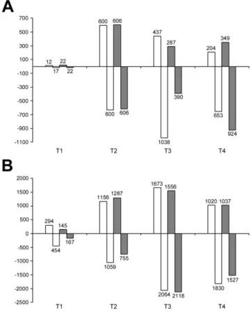 Figure 3. Pairwise statistical analyses. DEGs were identified calculating the log2-ratio (WS versus WW) of  the  counts  detected  for  each  gene  in  M4  and  101.14  rootstocks