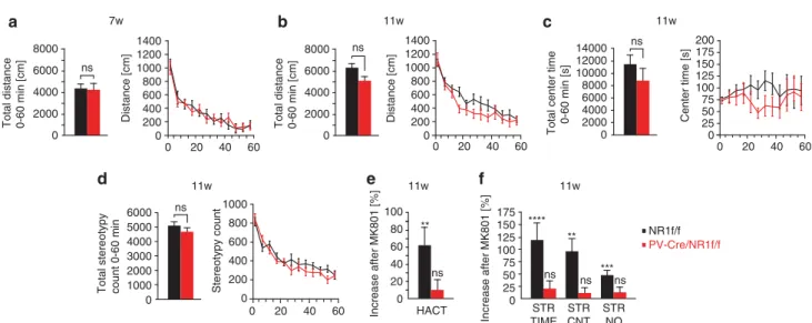 Figure 4 Parvalbumin (PV)-Cre/NR1f/f mice display no behavioral changes in the open field but reduced sensitivity to pharmacological NMDA receptor (NMDAR) treatment