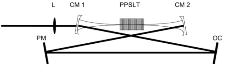 FIG. 1 Experimental setup. L- 15 cm focal length lens, CM1 and CM2 – concave mirrors, PM – plane mirror, OC- output coupler, PPSLT - periodically poled stoechiometric lithium tantalate crystal.