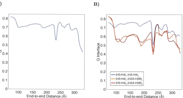 Figure  S2.  Average  fraction  of  native  contacts  Q  as  a  function  of  end-to-end  distance  for  the entire  histone  core  (A)  and  various  protein-protein  interfaces  within  it -(B)