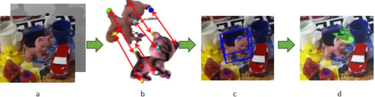 Fig. 1: To estimate the pose of an object we propose to use a single RGB-D image (a) to predict the position of a set of sparse 3D keypoints (shown as spheres in b) in the camera coordinate system, which are then registered in 3D with corresponding points 