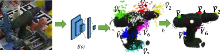 Fig. 5: Example of predicted 3D points. From left to right: the cropped input image, the cluster of 3D votes V ˆ j where each color corresponds to votes for a single point, the aggregated points Y˜ j obtained by mean-shift (best seen in color)