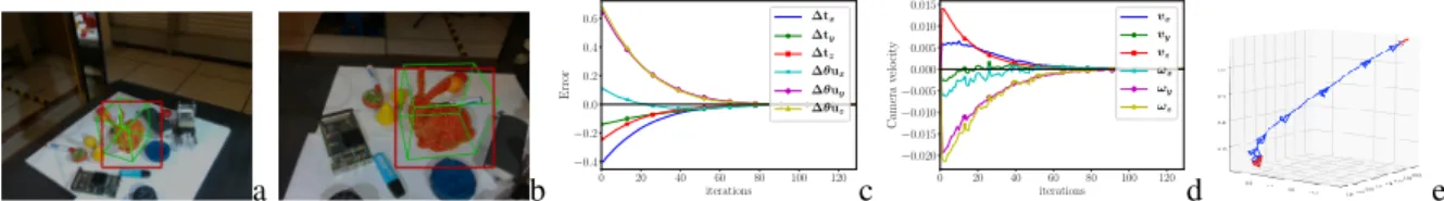Fig. 9: Visual servoing experiment: (a) initial view (the 3D model of the target is superimposed in the image according to the estimated pose) (b) final image (c) error ∆r in (meter and radian) (d) camera velocities (in meter/s and radian/s) (e) camera pos