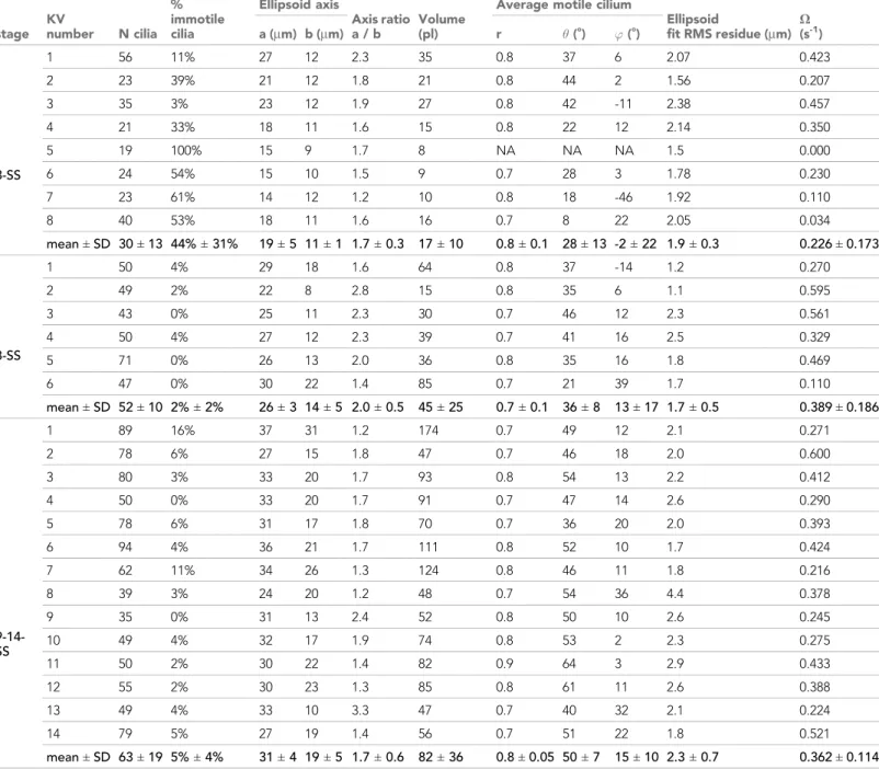 Table 1. Statistical properties of all KV analyzed. Table summarizing some of the cilia features collected from the 3D-CiliaMap for indi- indi-vidual KV at 3-, 8- and 9–14- somite stage (SS).