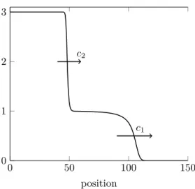 Figure 1: Numerical simulation of a propagating terrace for f ( u ) = u ( u − 1)( u − 1 