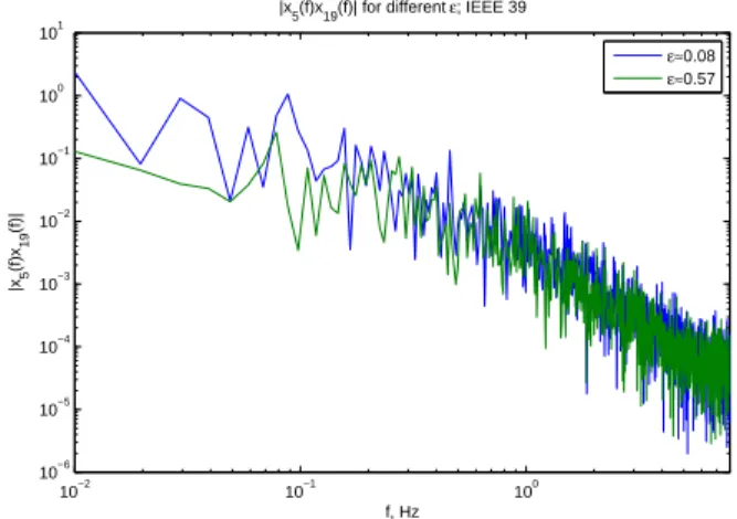 Fig. 2. Detecting critical slowing-down in frequency domain; simulations of IEEE 39. Inter-node correlation function C(x 5 (f)x 19 (f)), the load on both nodes 5 and 19