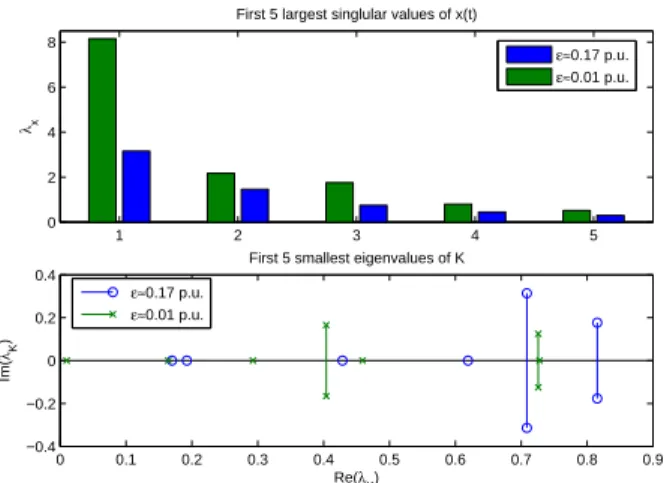 Fig. 4. 5 largest singular values of the system state vector x of the IEEE 57 power system for pre-critical (ǫ ≈ 0.01 p.u.) and sub-critical (ǫ ≈ 0.17 p.u.) operating regimes