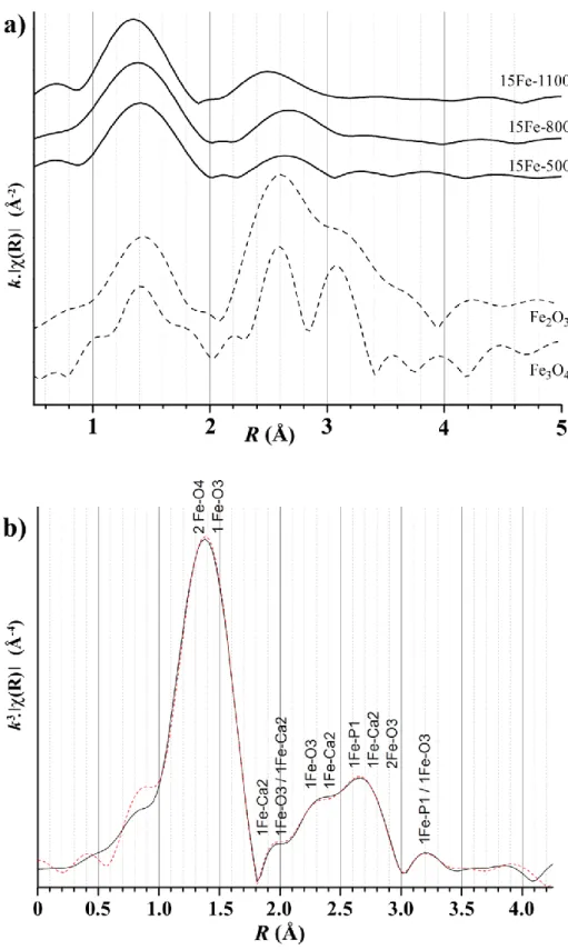 Figure  3.a)k-weighted  amplitude  of  the  Fourier  transform  uncorrected  for  phase  shift  for  samples  from  the  15Fe-T  series  (solid  lines)  and  the  two  reference  compounds  (Fe 3 O 4   and  Fe 2 O 3 , dashed lines).b)fit in the R-space of 