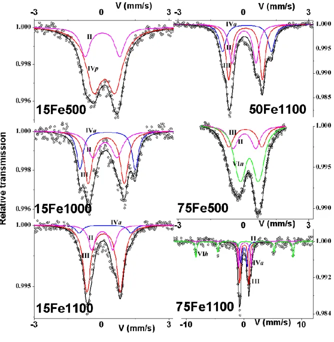 Figure 4. 57 Fe Mössbauer spectra obtained at 300K and their decomposition after modelling,  labels II, III, IVp, IVa, VIn and VIh are reported in Table 4