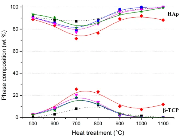 Figure  SI1b.Exemples  of  Rietveld  plots  for  15Fe500  (top)  and  75Fe1100  (bottom)  samples(  =  1.54184  Å)  showing  the  experimental  points  (red  crosses),  the  calculated  patterns  (black  lines),  the  difference  curves  (blue  lines)  an