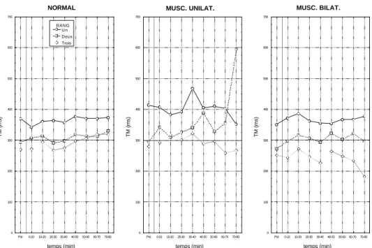 Figure 5. TMs pour les différentes sessions. Les périodes de recherche et de  répétition sont  confondues