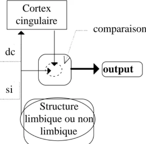 Figure 7. Modèle du comparateur limbique .  La décharge corollaire (dc) traitée par le cortex  cingulaire est ensuite comparée au signal initial  (si) au sein de la structure cible (d’après Brooks  1986)