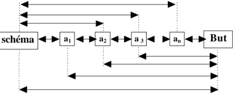 Figure 17. Succession d’actes (a 1 .....a n ) qui constituent la  structure comportementale