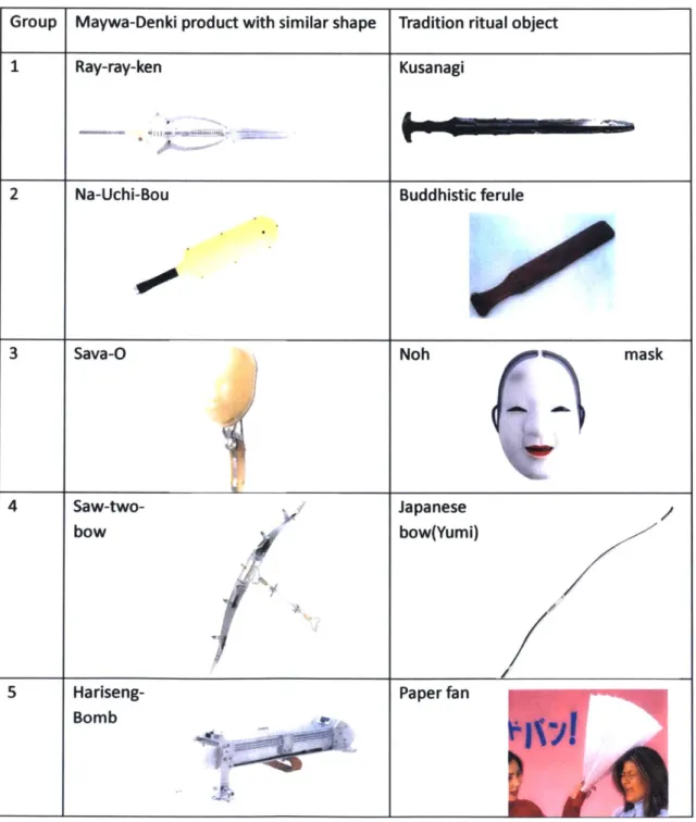 Table 1  Comparison  between  Maywa  Denki products and ritual objects