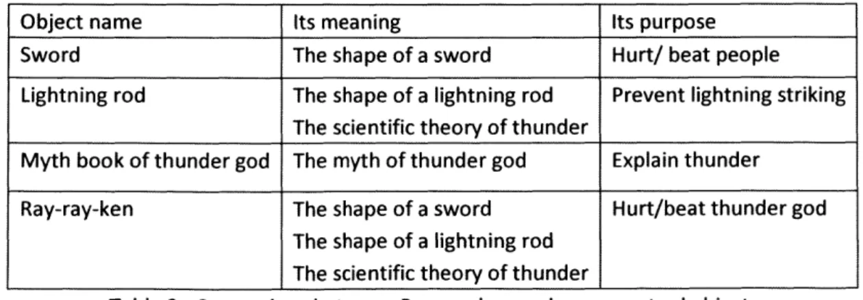 Table  2  Comparison  between  Ray-ray-ken and  common  tool objects
