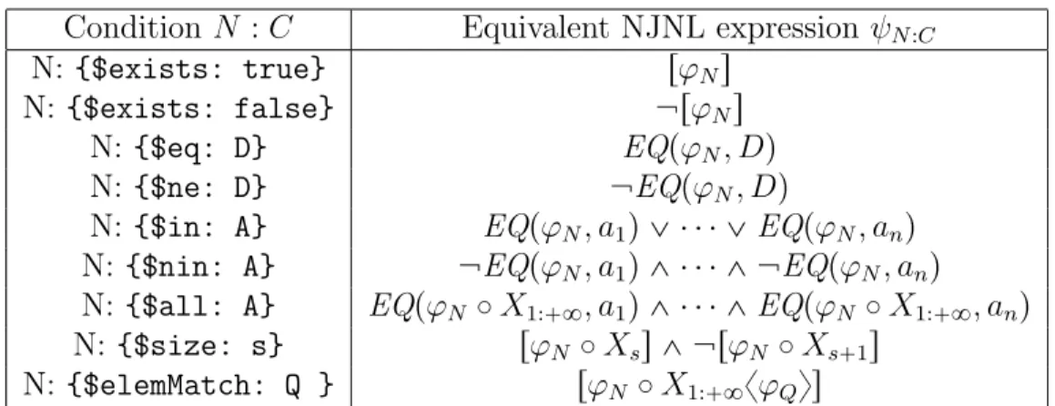 Table 2: Encoding a navigation condition of the form N : C, where N is a JSON navigation instruction and C a condition with a NJNL expression