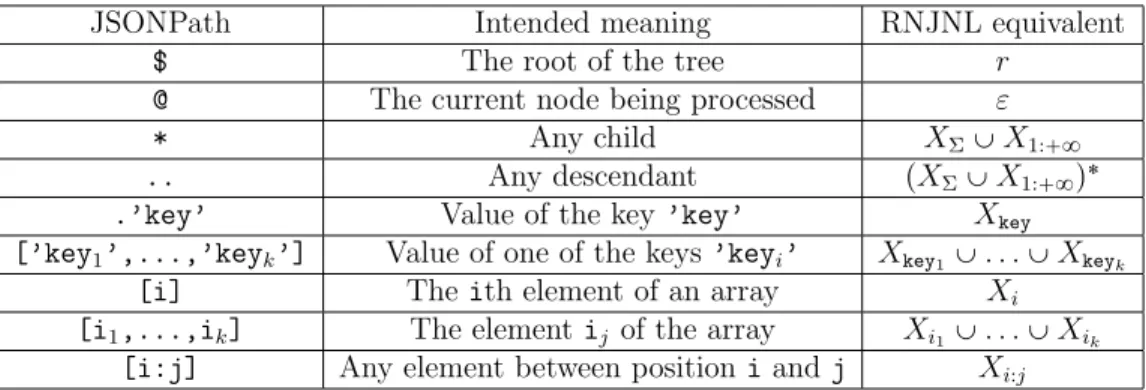 Table 3: Atomic navigation expressions in JSONPath and their equivalents in RNJNL.