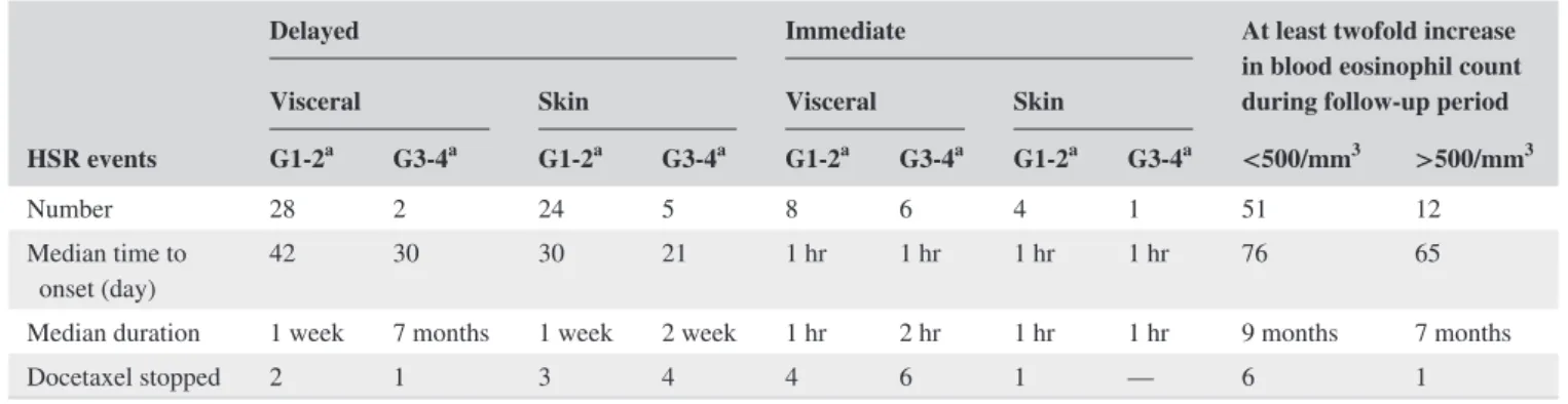 TABLE 3  Types of hypersensitivity reactions (HSRs)