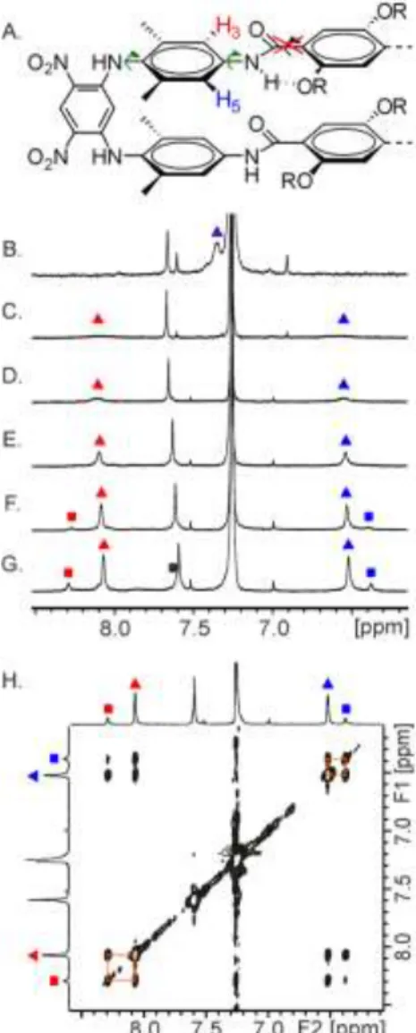 Figure  4.  (A)  Allowed  rotations  (green  arrows)  and  rotation  re- re-stricted by hydrogen bonding (red cross) of NH-aryl bonds in 5a  and 5b