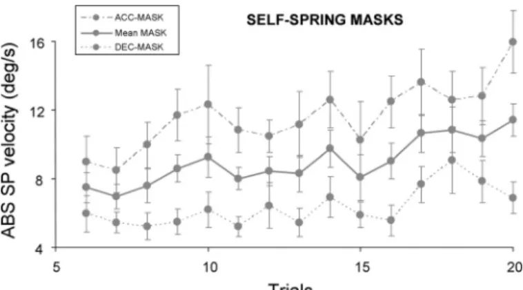 Fig. 7. Effect of target masking on mean absolute SP velocity in Self-Spring as a function of trial number and type of mask