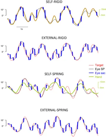 Fig. 3. Typical early trials in each experimental condition. All trials were performed by the same subject and had the same rank within each experimental block (fifth trial)
