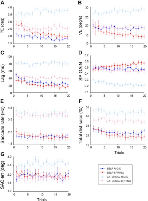 Fig. 4. Average eye tracking performance as a func- func-tion of experimental condifunc-tion and trial number