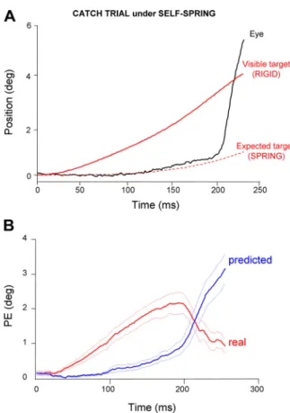 Fig. 5. Effect of catch trials on eye tracking performance at the end of the Self-Spring block