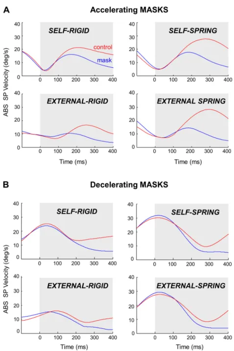 Fig. 6. Effect of target masking on SP velocity. A: mean absolute SP velocity as a function of experimental condition during accelerating masks and similar control epochs