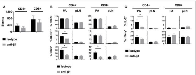 FigUre 6 |  β 1  integrin blockade alters diabetogenic T cell effector phenotype in the pancreas (PA)