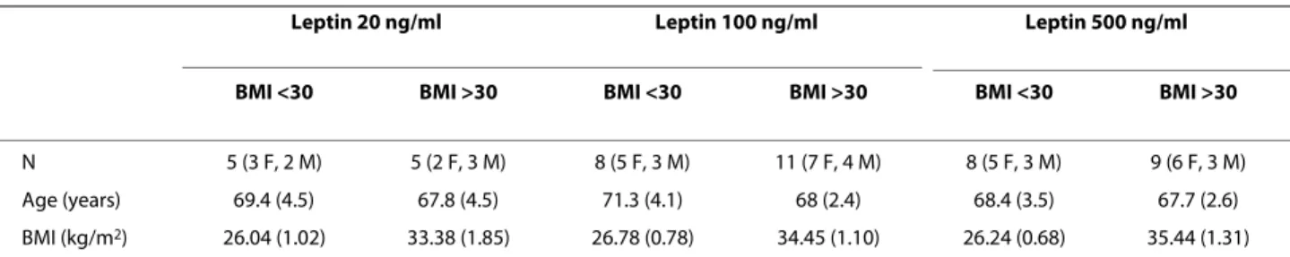 Table 2: Details of sample size, sex distribution, age and BMI for each leptin treatment group