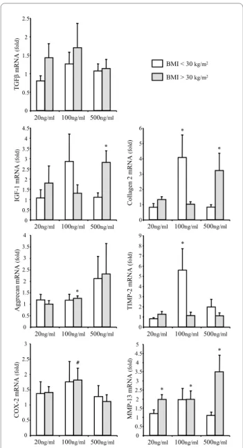 Figure 2 Effect of leptin on the expression of TGFβ, IGF-1, type 2  collagen, aggrecan, TIMP-2, COX-2 and MMP-13 in chondrocytes  obtained from normal or overweight and obese OA patients