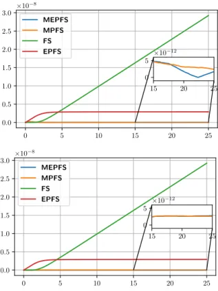 Figure 3. Test 3. Error on the temperature for the two bumps initial data (5.4), for N = 32 2 (top) and N = 64 2 (bottom).